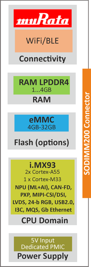 VisionSOM-iMX93 module based on NXP dual core i.MX93 MPU + ML + AI